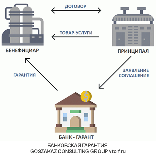 Использование банковской гарантии от GosZakaz CG в Братске